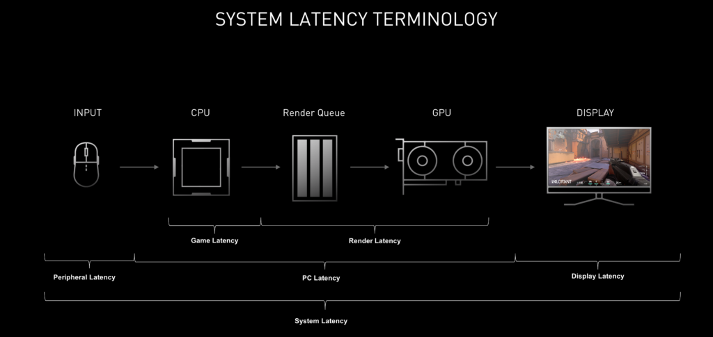 Input Delay Faster